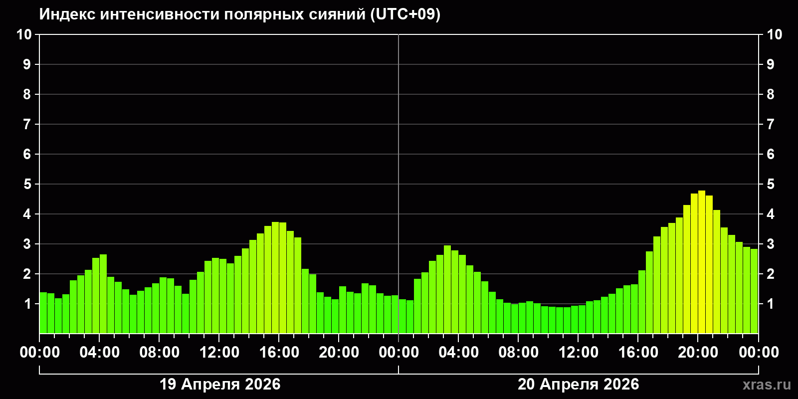 Полярные сияния за последние 2 суток
