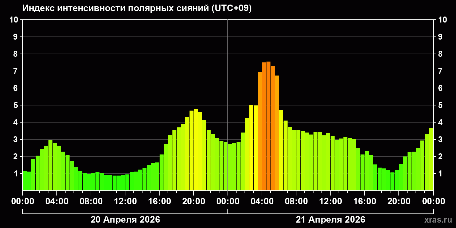Полярные сияния за последние 2 суток