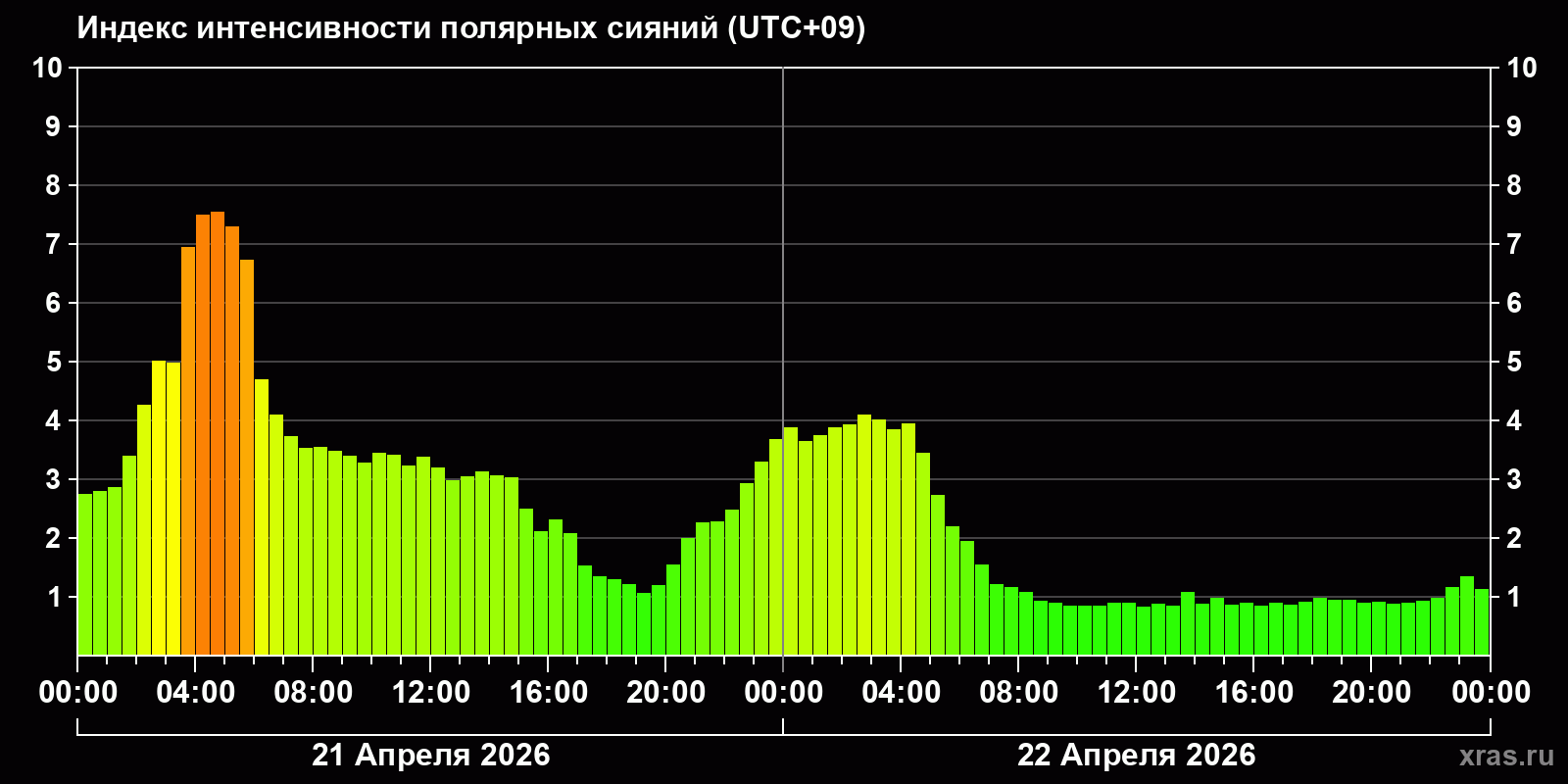 Полярные сияния за последние 2 суток