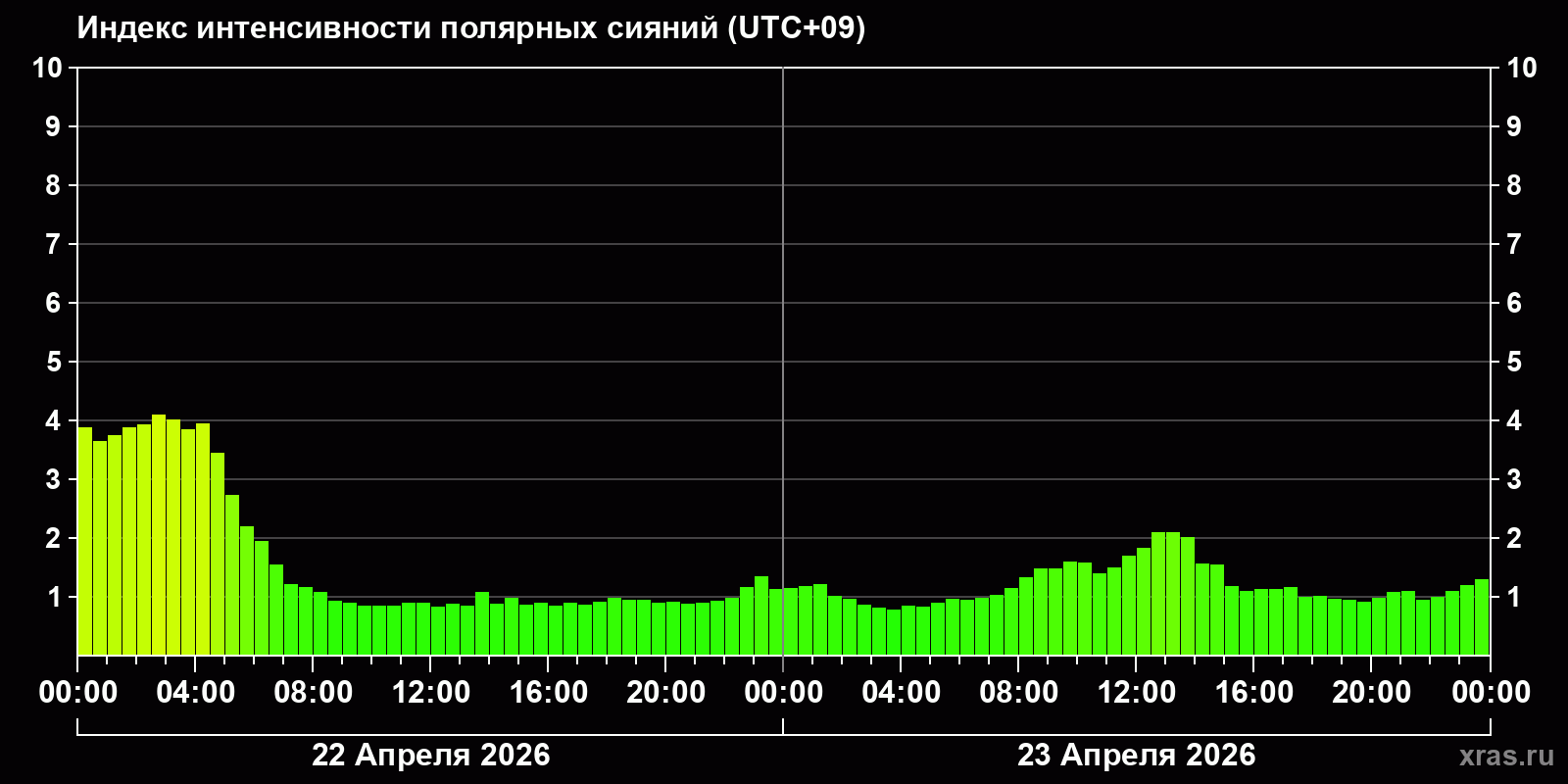 Полярные сияния за последние 2 суток