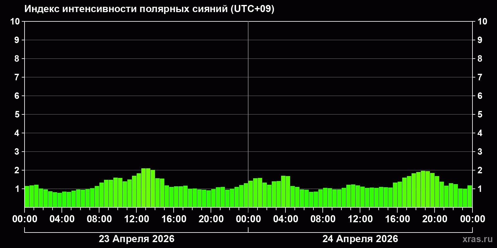 Полярные сияния за последние 2 суток