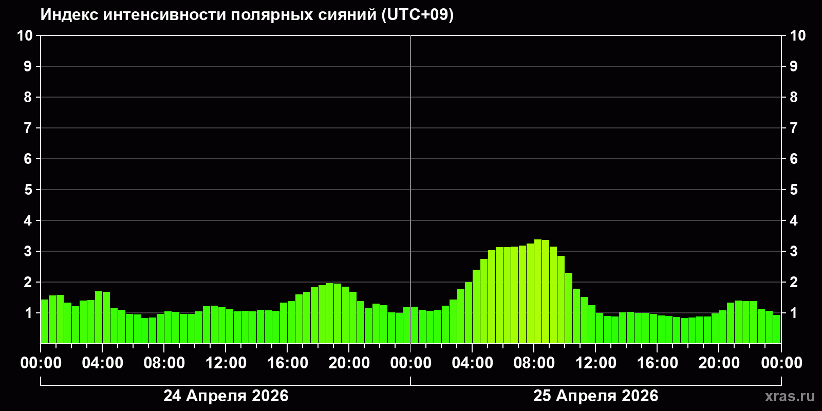 Полярные сияния за последние 2 суток