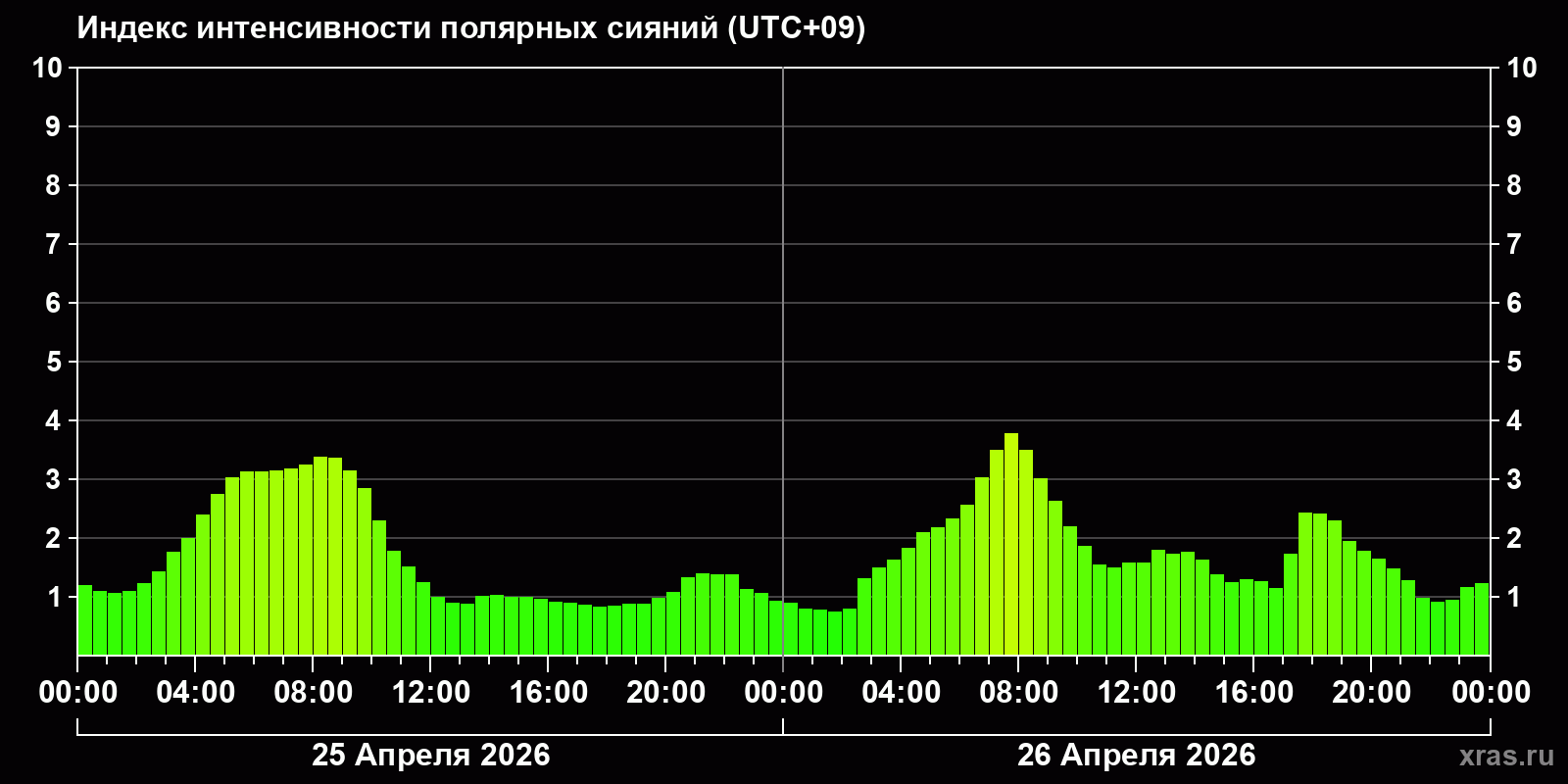 Полярные сияния за последние 2 суток