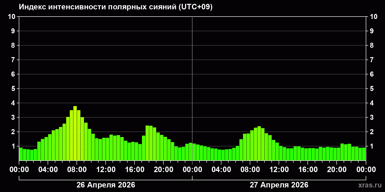 Полярные сияния за последние 2 суток