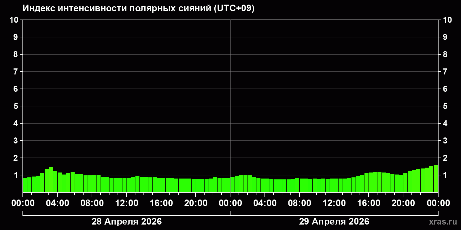Полярные сияния за последние 2 суток