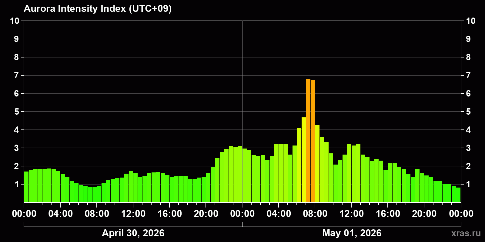 Polar auroras over the past 2 days
