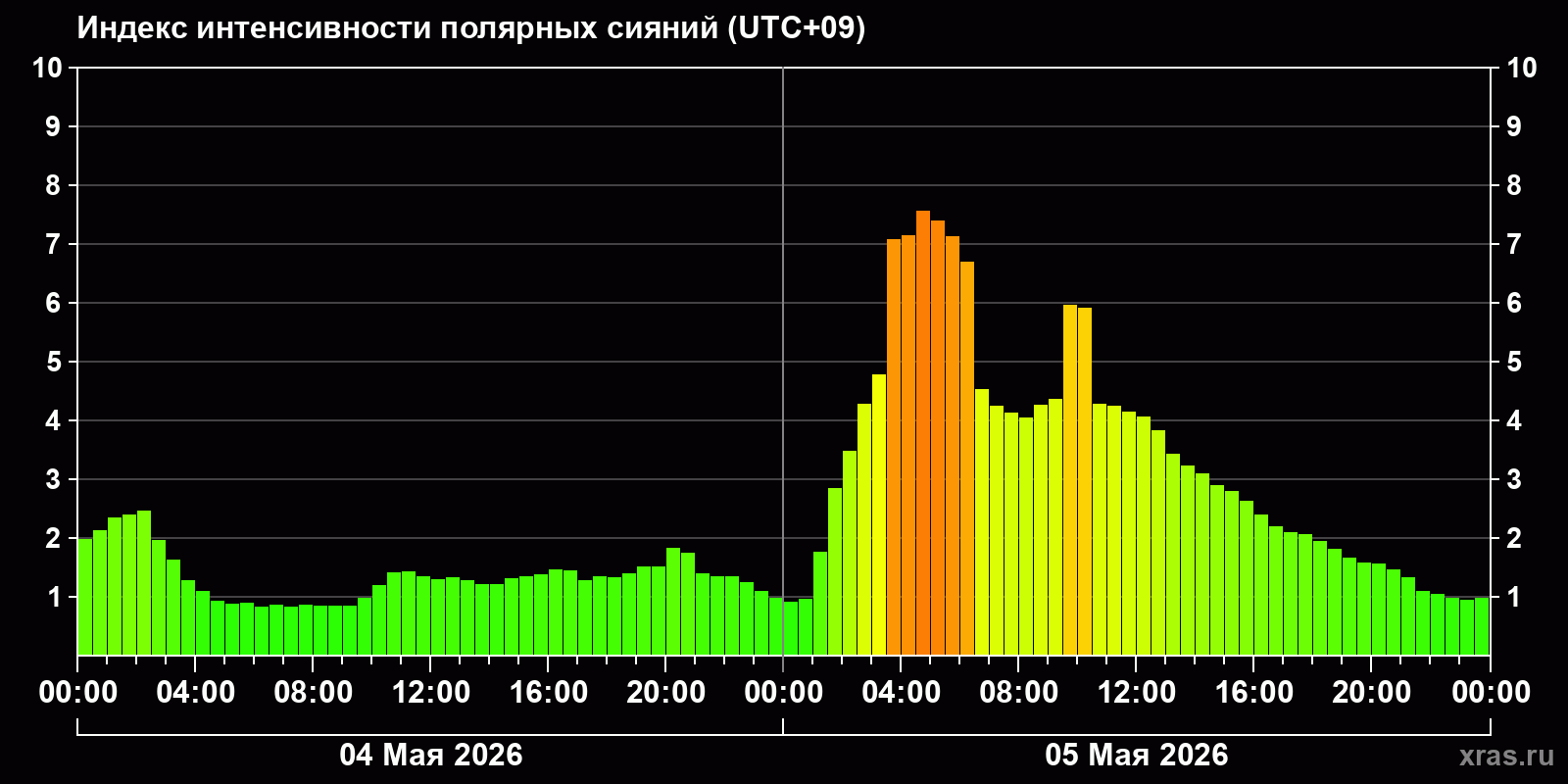Полярные сияния за последние 2 суток