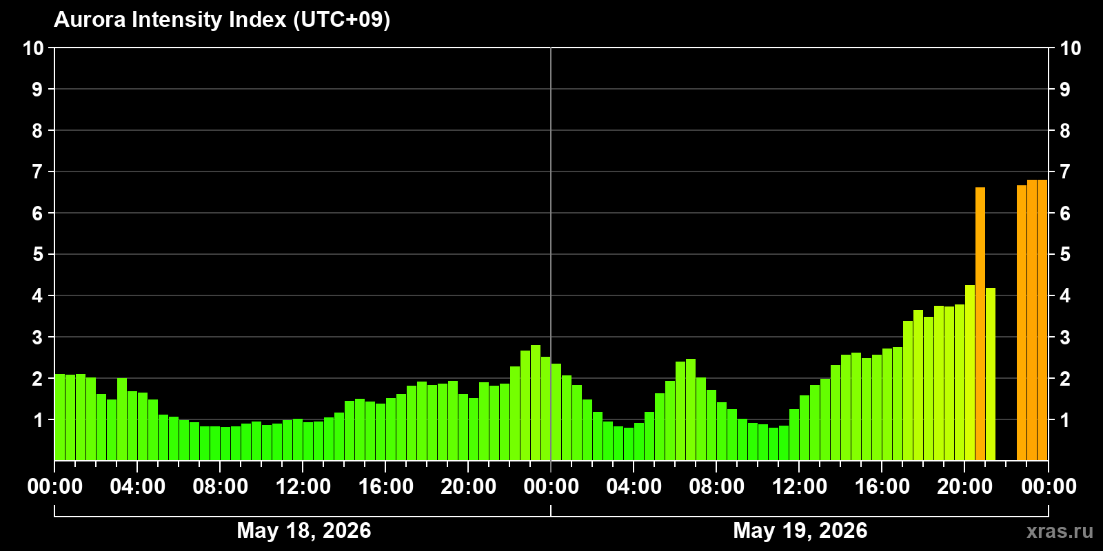 Polar auroras over the past 2 days