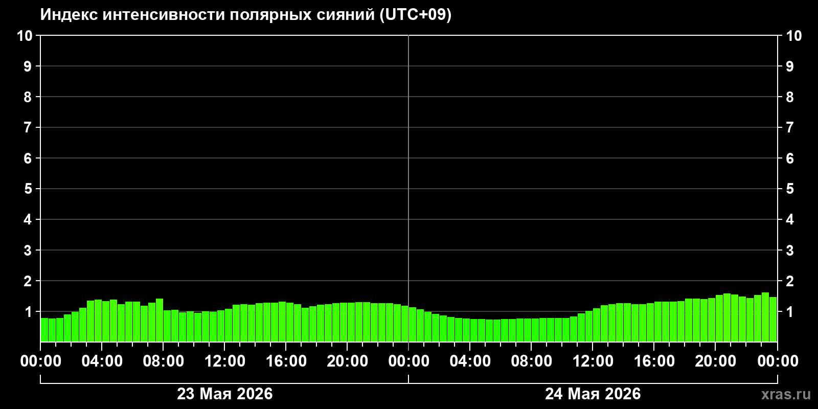 Полярные сияния за последние 2 суток