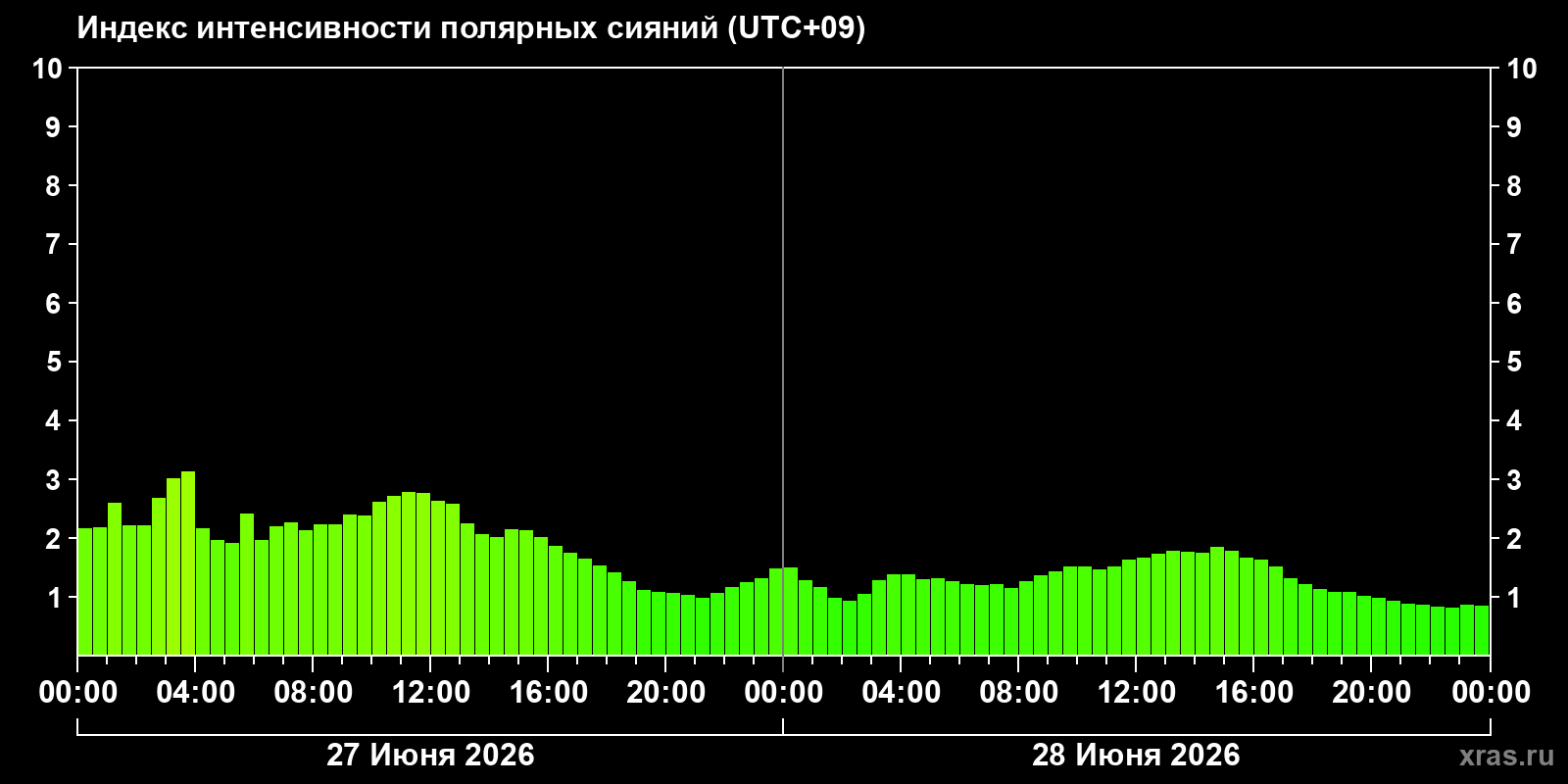 Полярные сияния за последние 2 суток