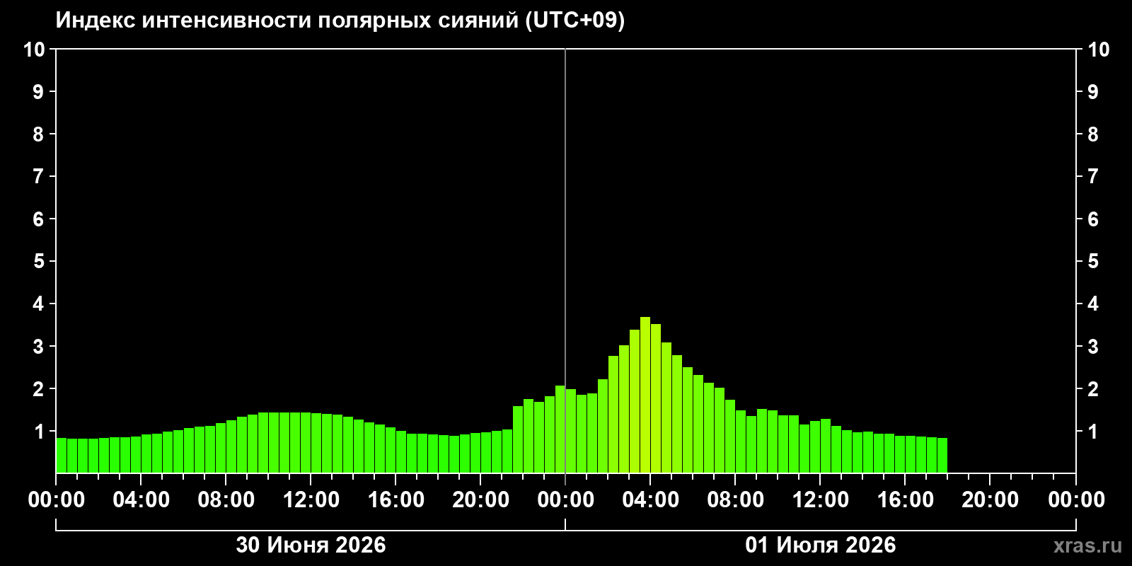 Полярные сияния за последние 2 суток