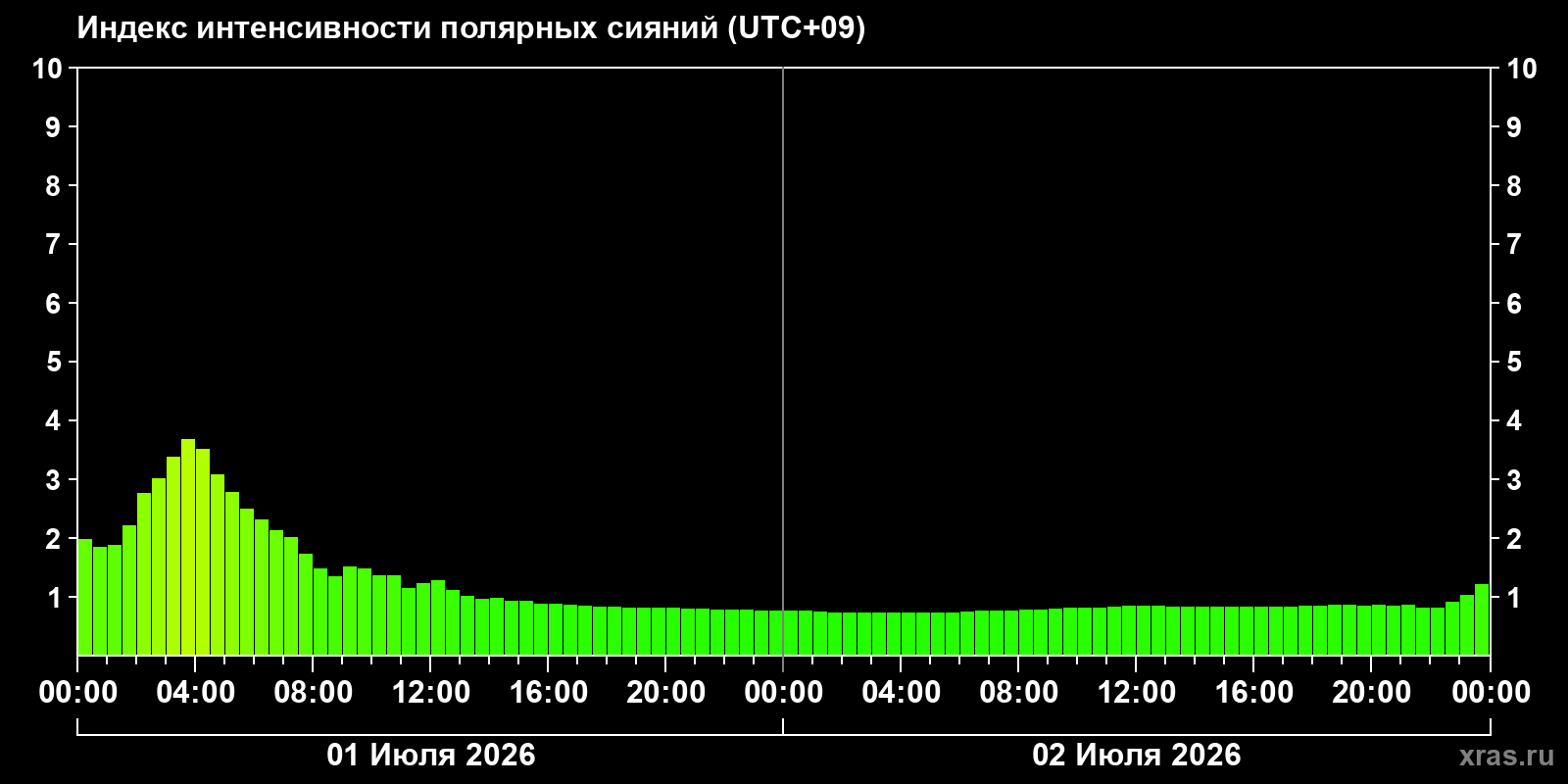 Полярные сияния за последние 2 суток