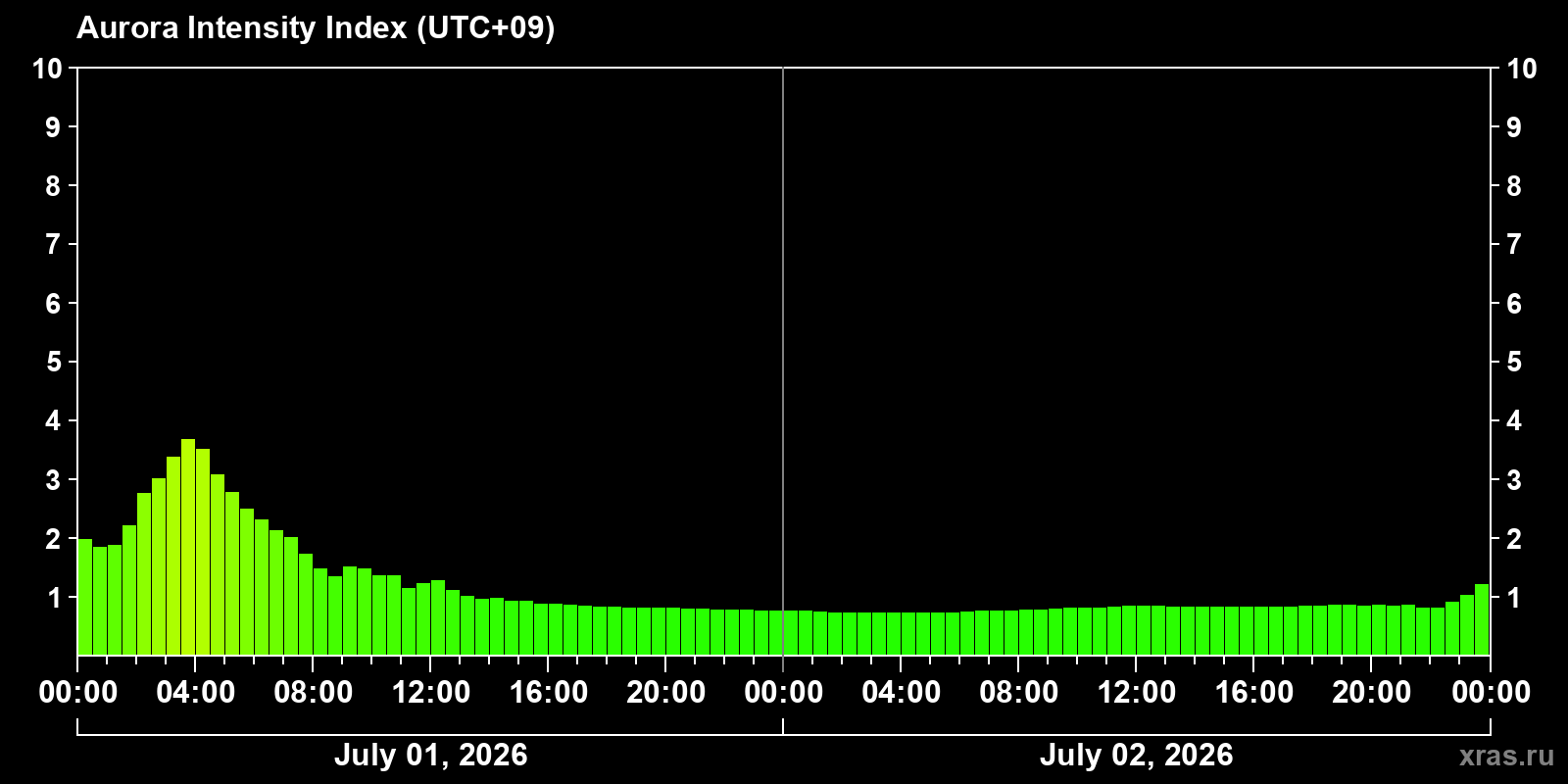 Polar auroras over the past 2 days