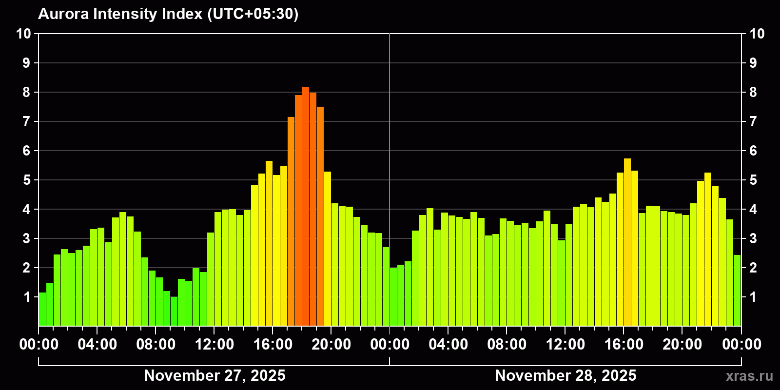 Polar auroras over the past 2 days
