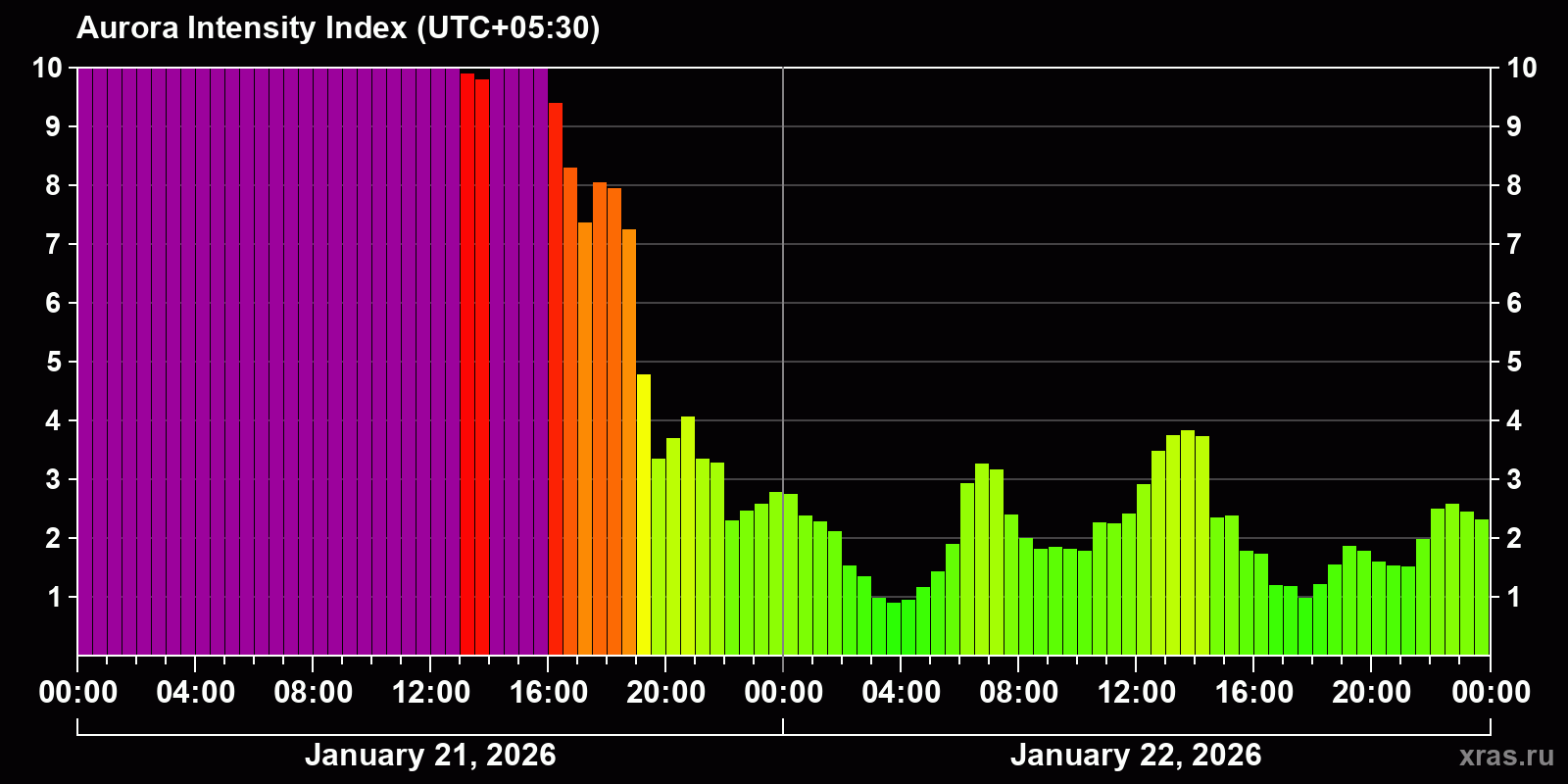 Polar auroras over the past 2 days