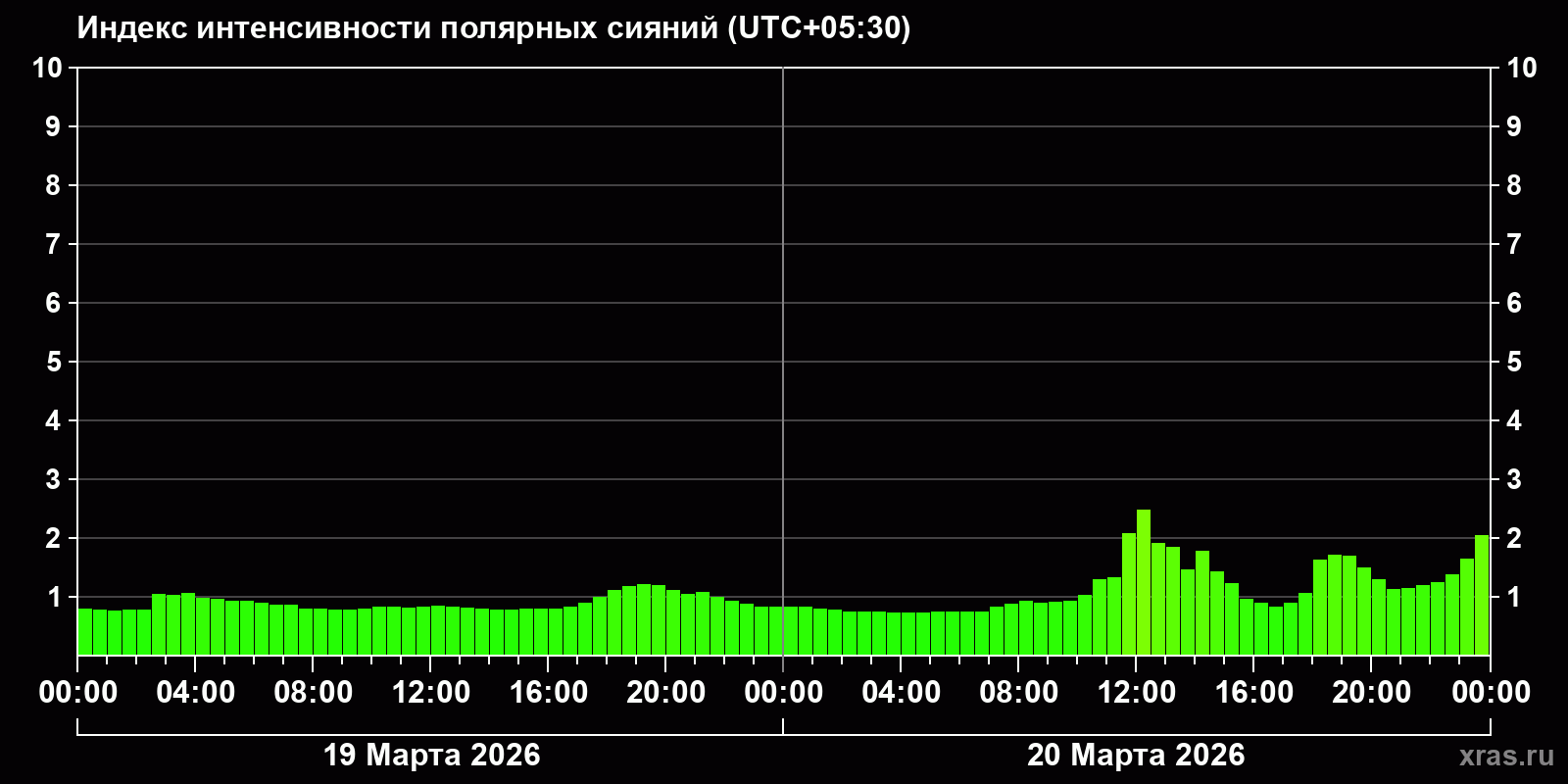 Полярные сияния за последние 2 суток
