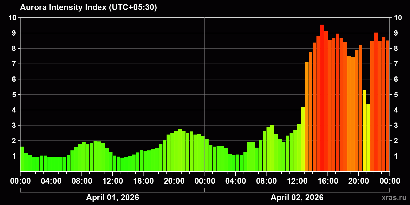 Polar auroras over the past 2 days