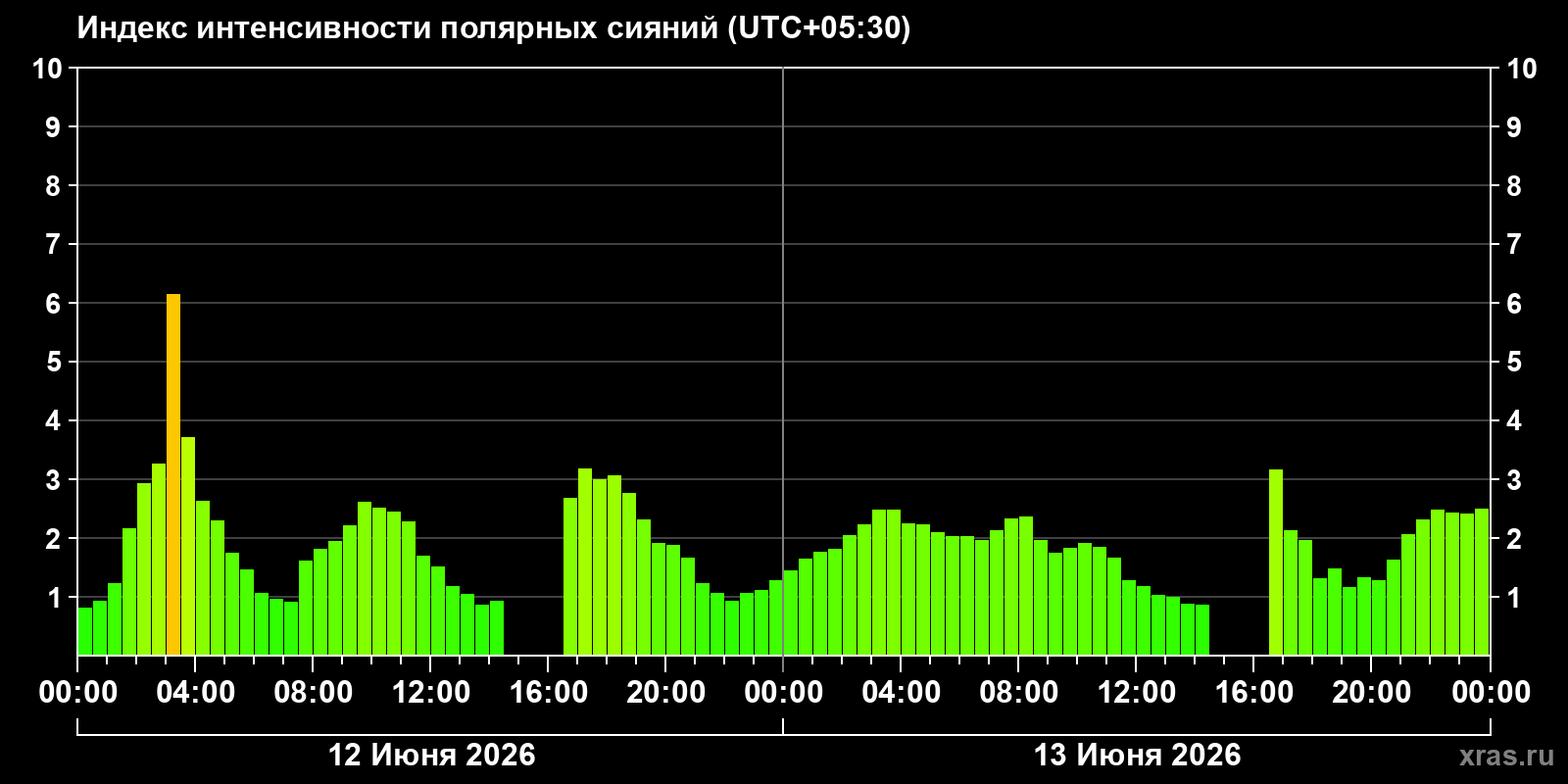 Полярные сияния за последние 2 суток