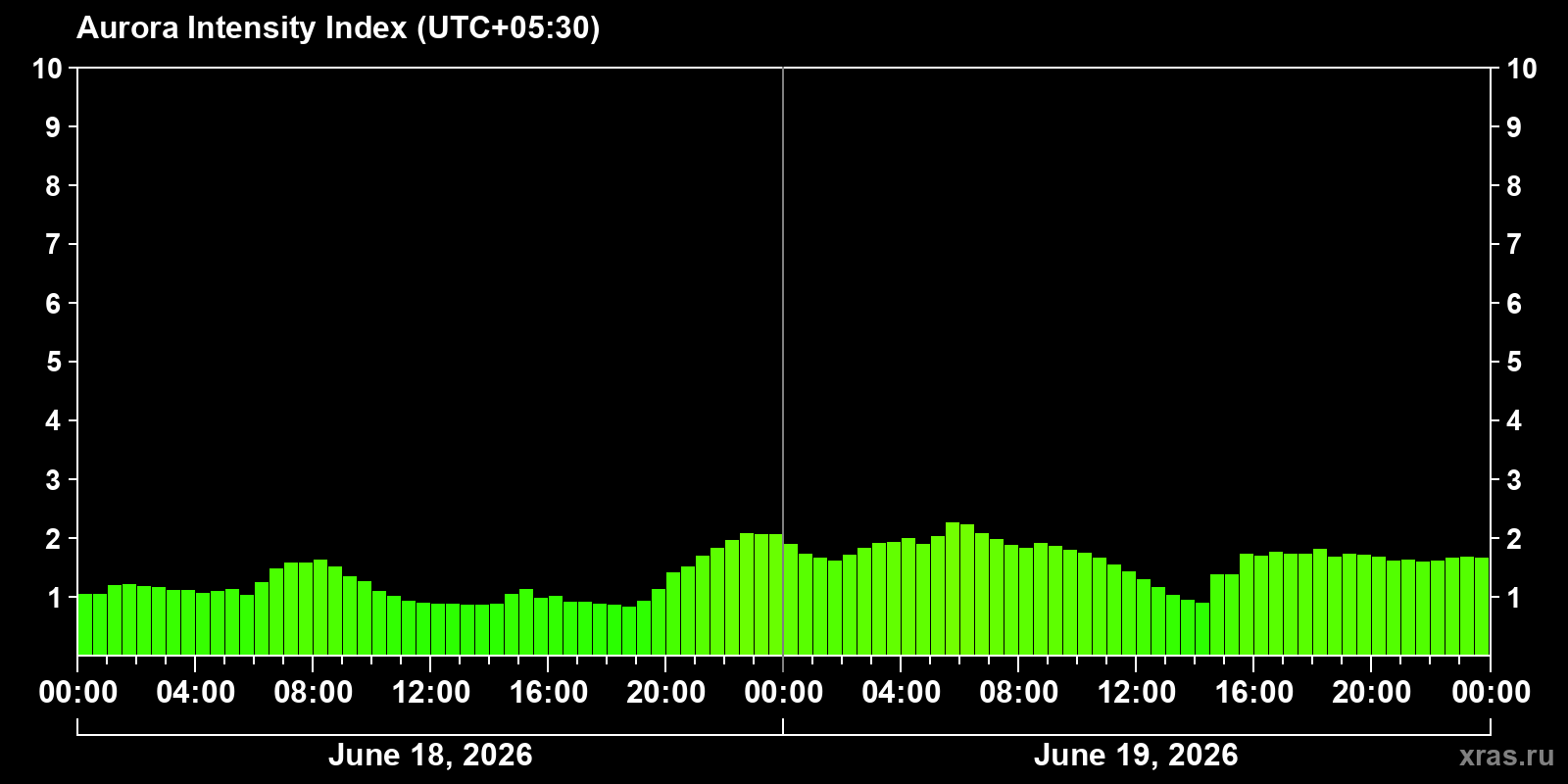 Polar auroras over the past 2 days