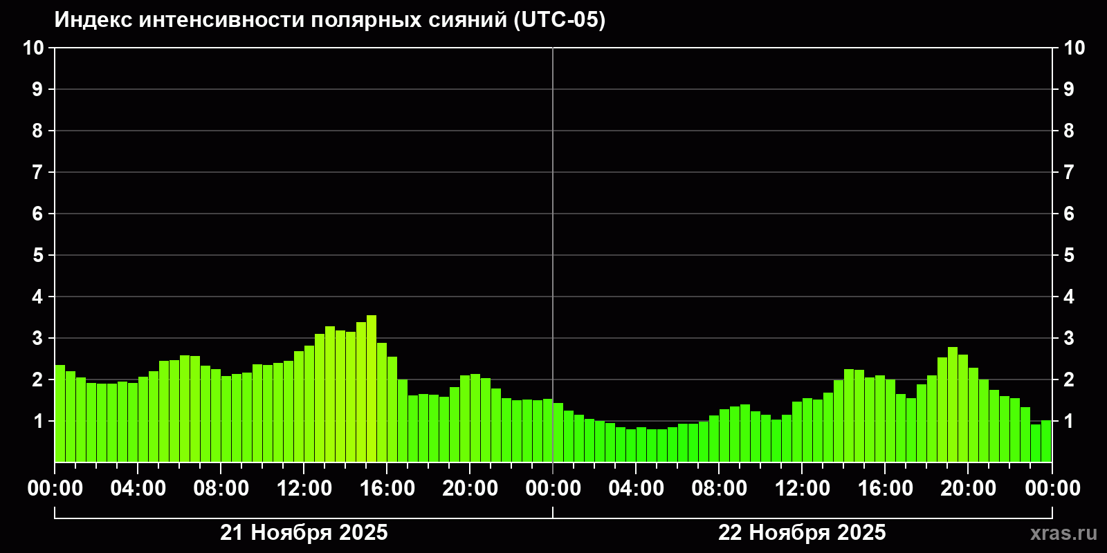 Полярные сияния за последние 2 суток