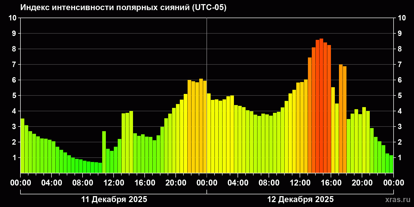Полярные сияния за последние 2 суток