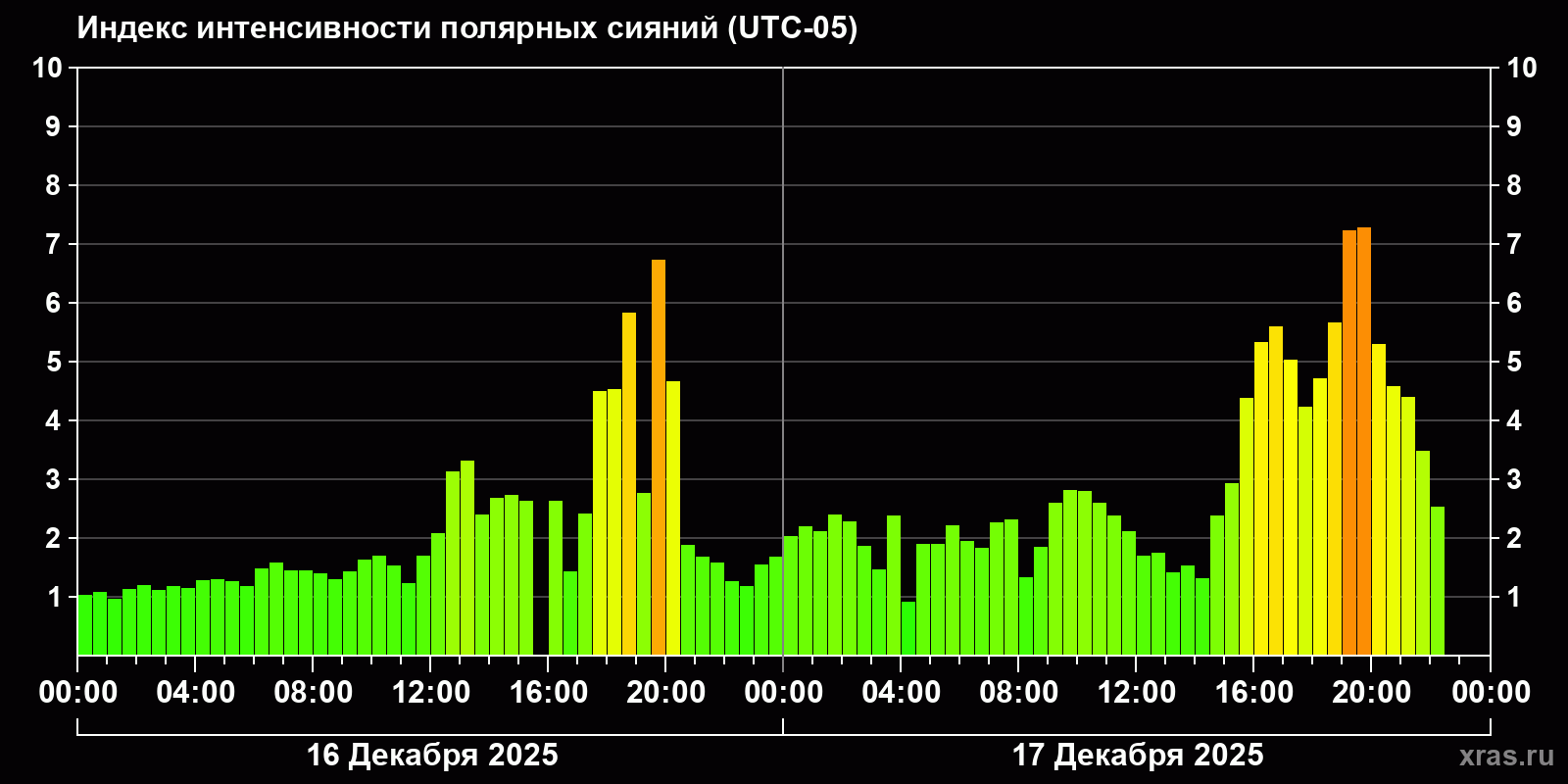 Полярные сияния за последние 2 суток