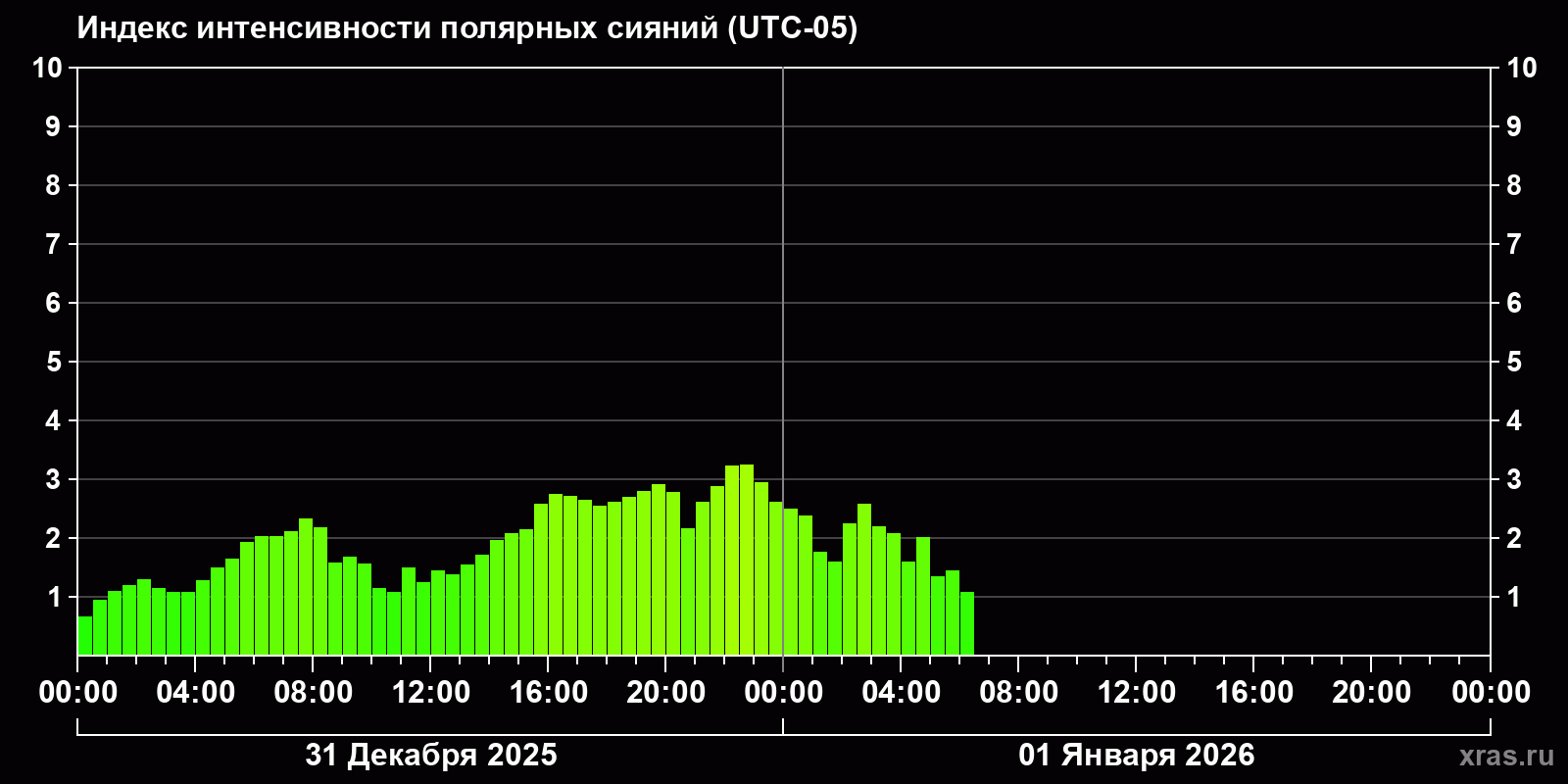 Полярные сияния за последние 2 суток