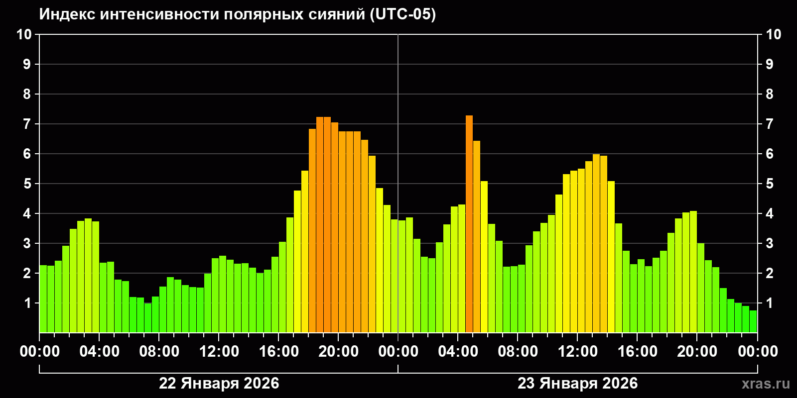 Полярные сияния за последние 2 суток