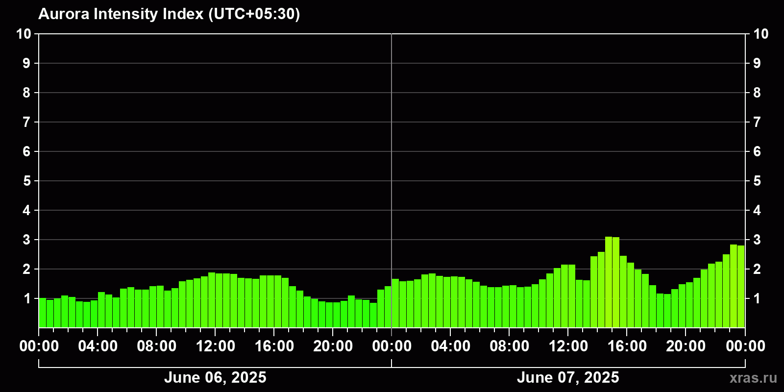 Polar auroras over the past 2 days