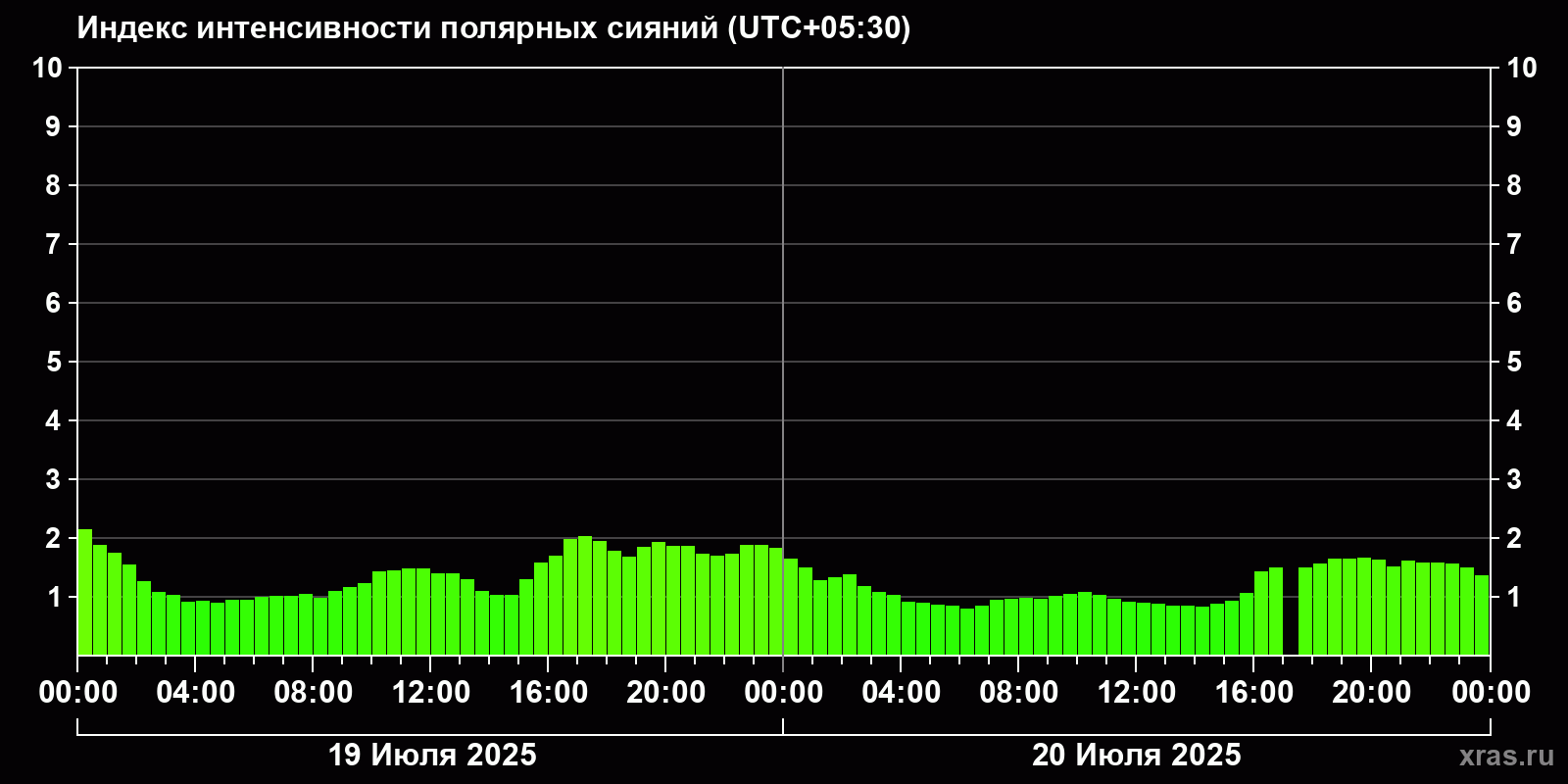 Полярные сияния за последние 2 суток