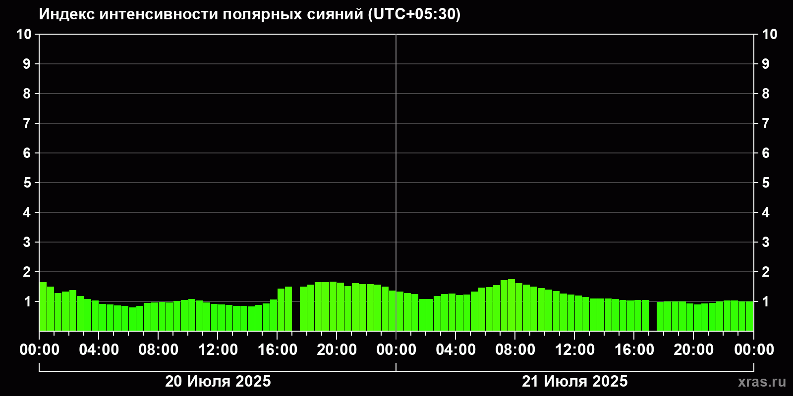 Полярные сияния за последние 2 суток