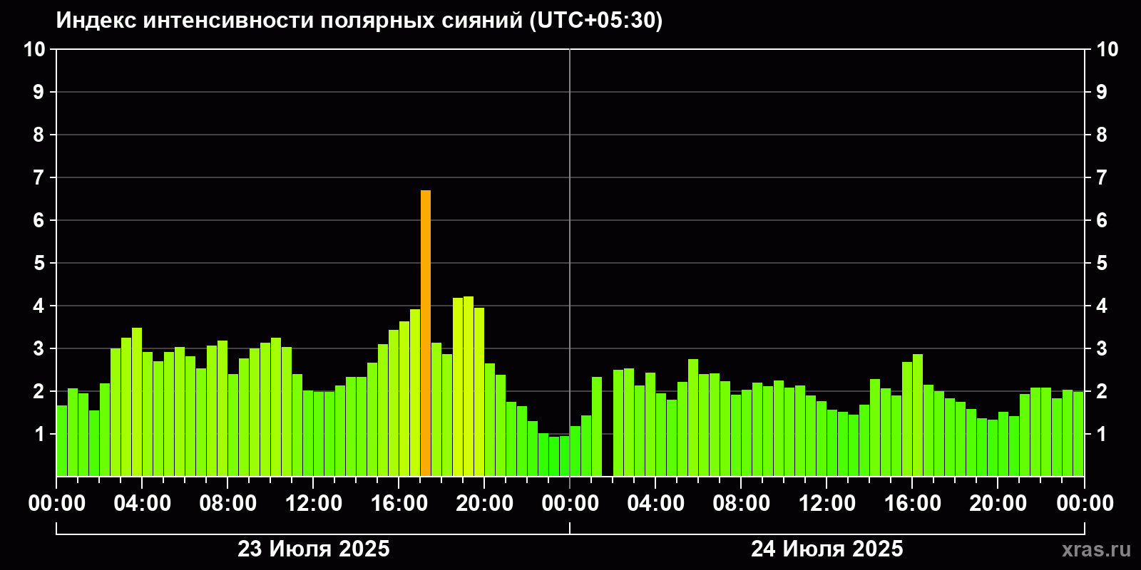 Полярные сияния за последние 2 суток