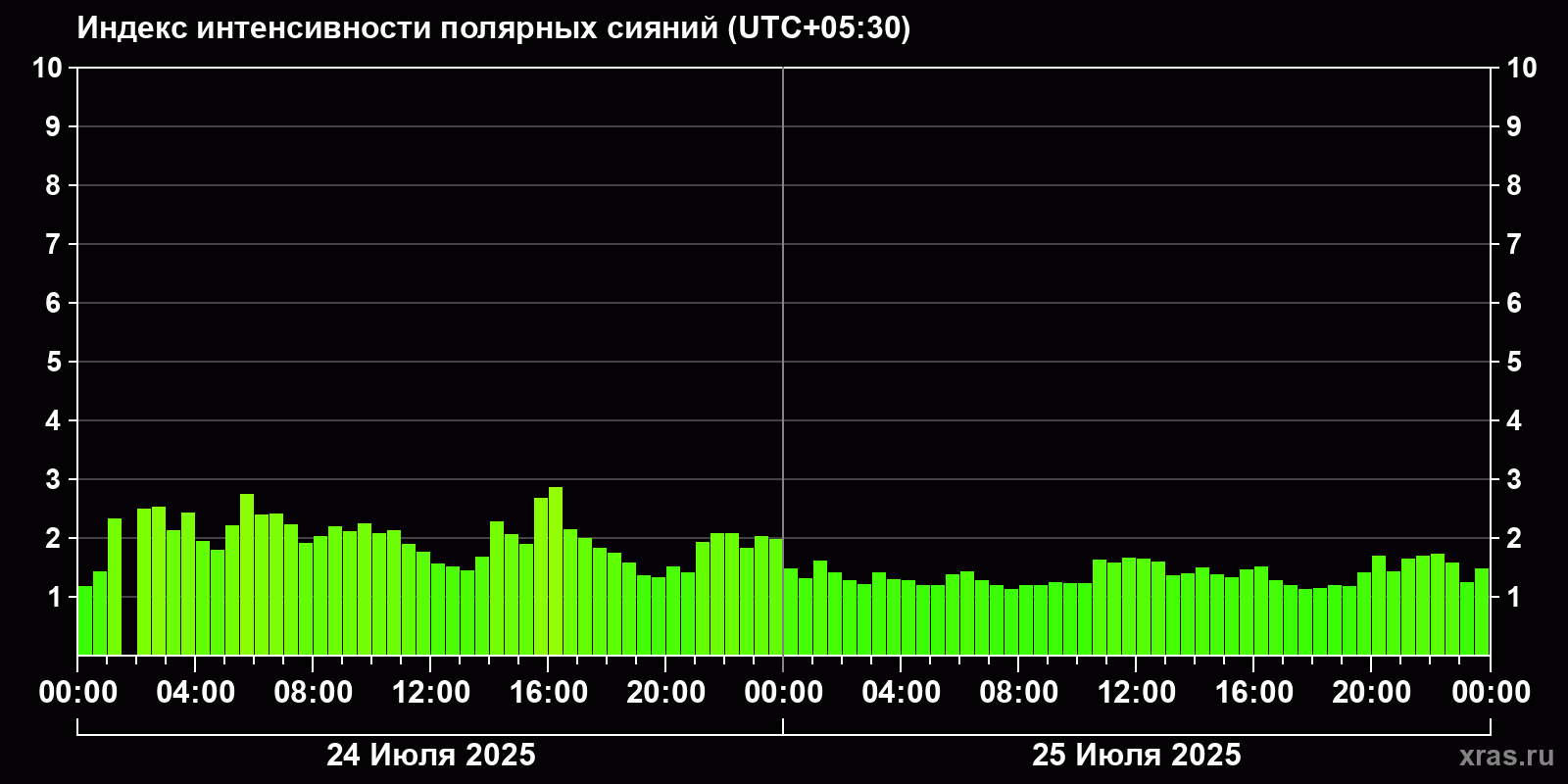 Полярные сияния за последние 2 суток