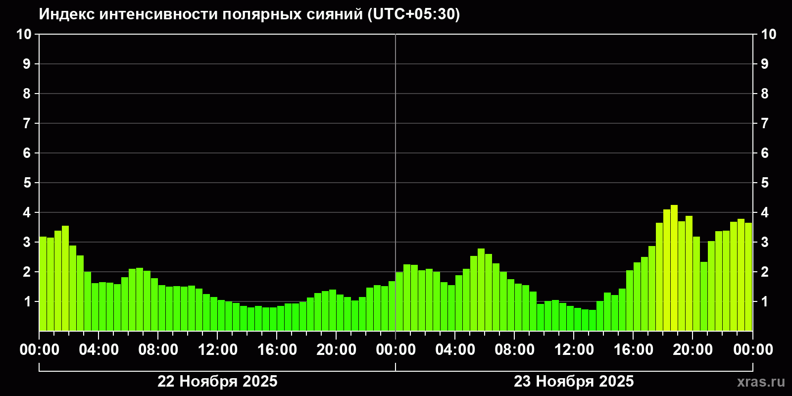 Полярные сияния за последние 2 суток