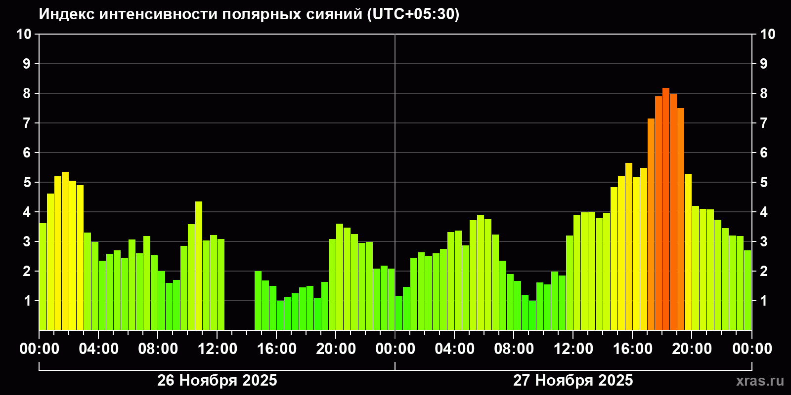 Полярные сияния за последние 2 суток