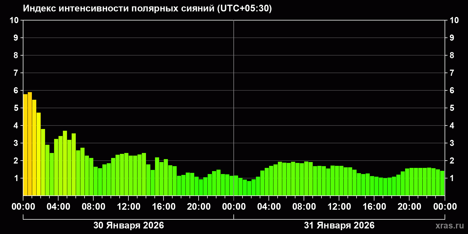 Полярные сияния за последние 2 суток