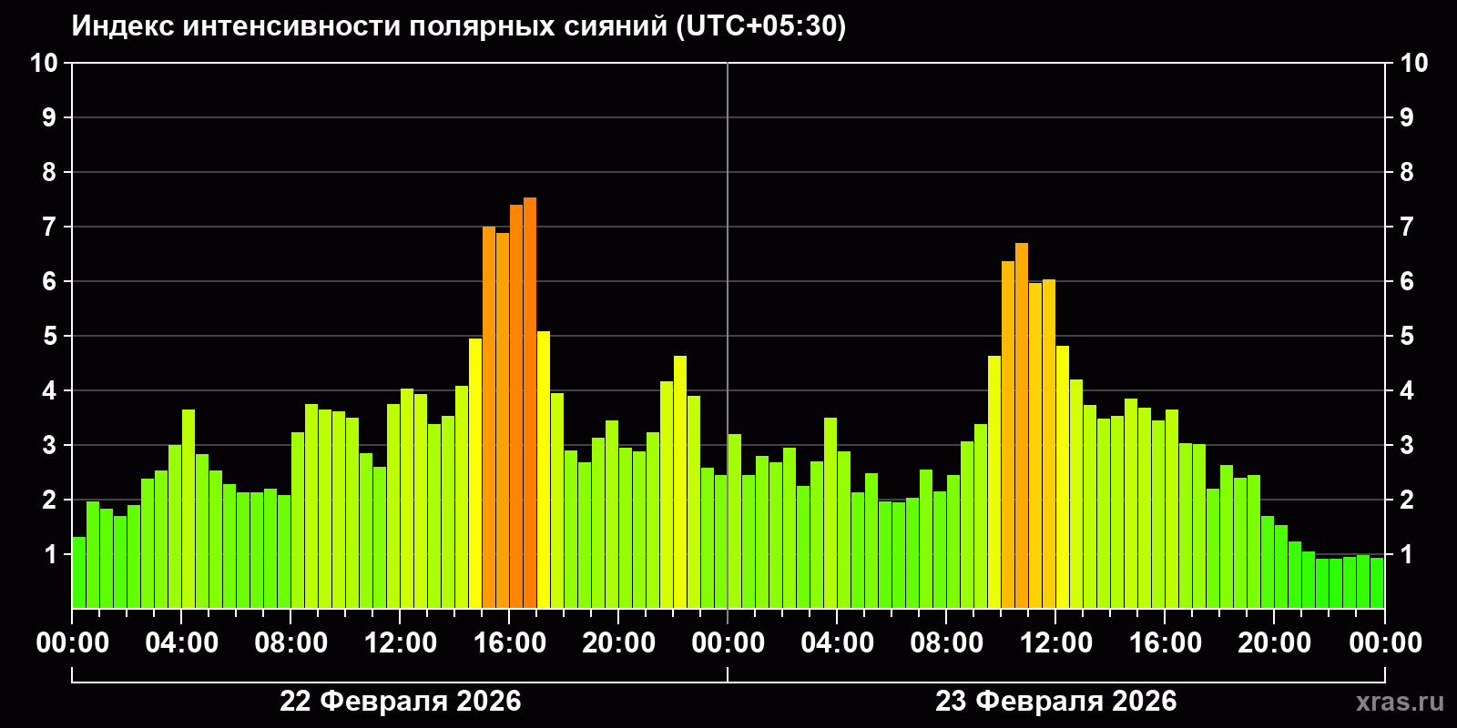 Полярные сияния за последние 2 суток