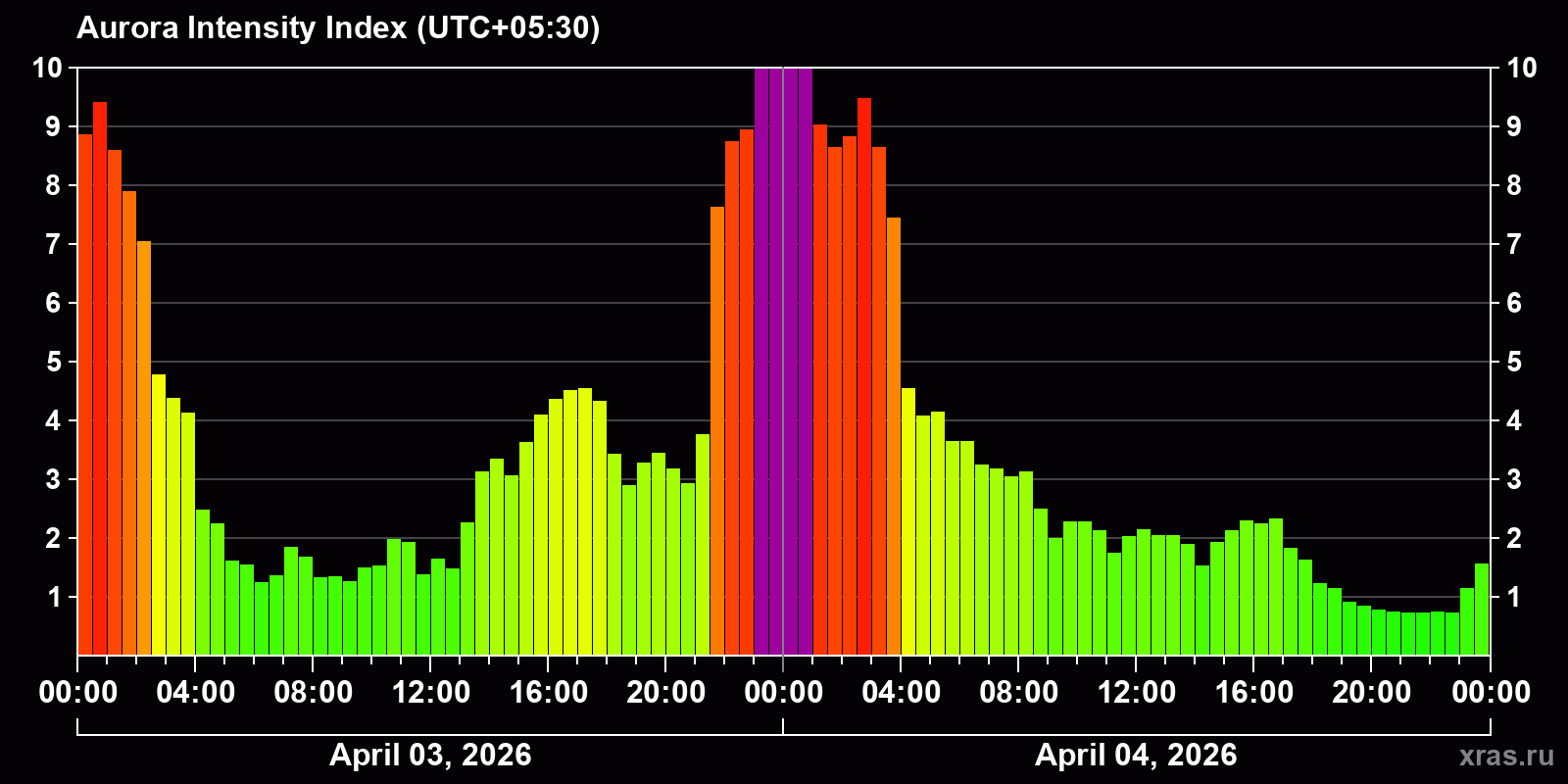Polar auroras over the past 2 days