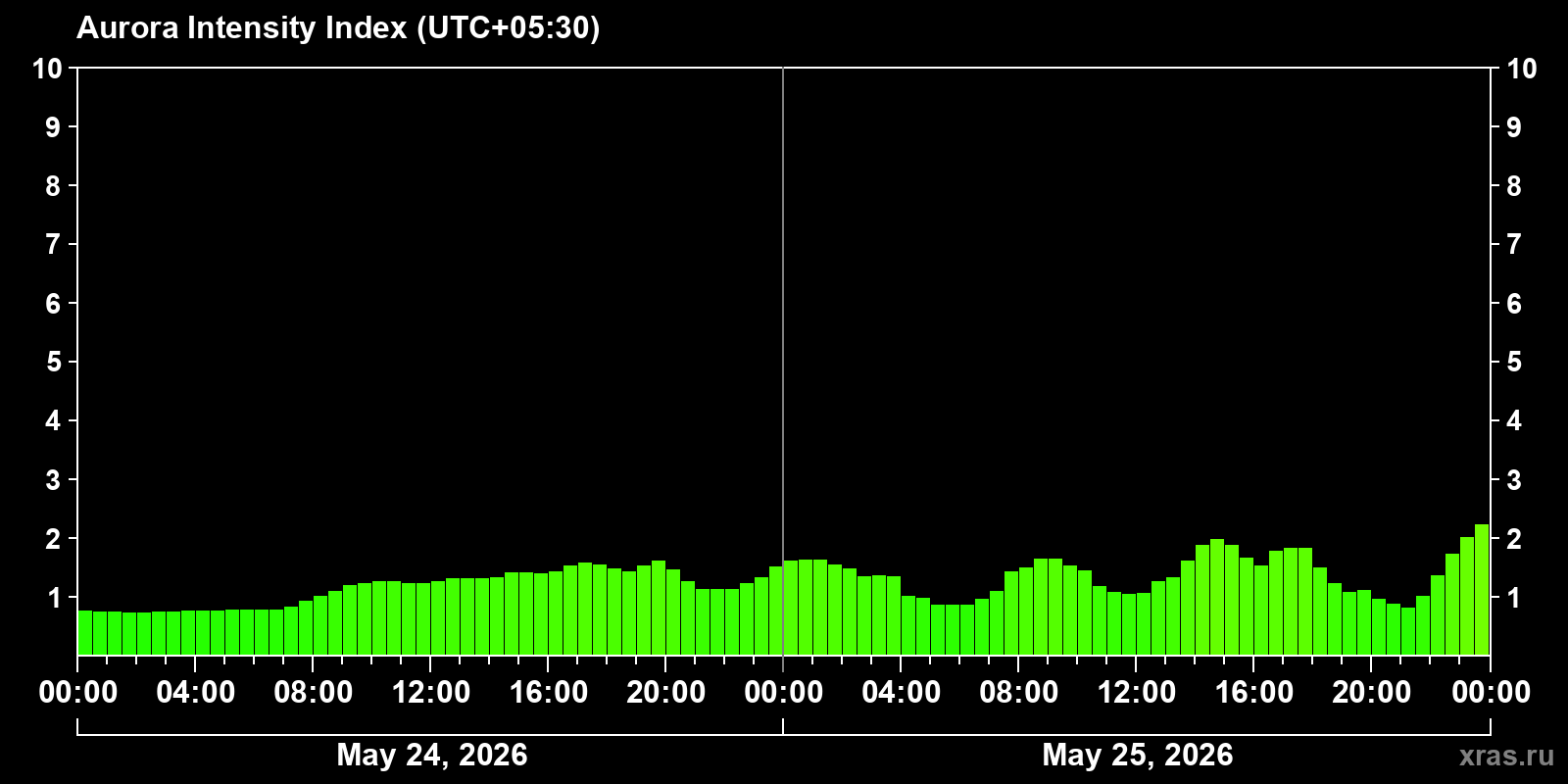 Aurora intensity index