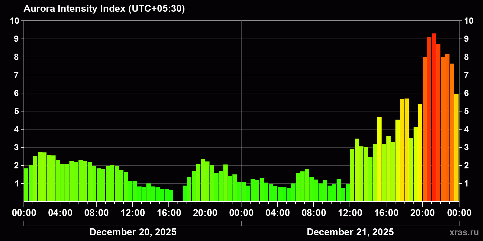 Polar auroras over the past 2 days