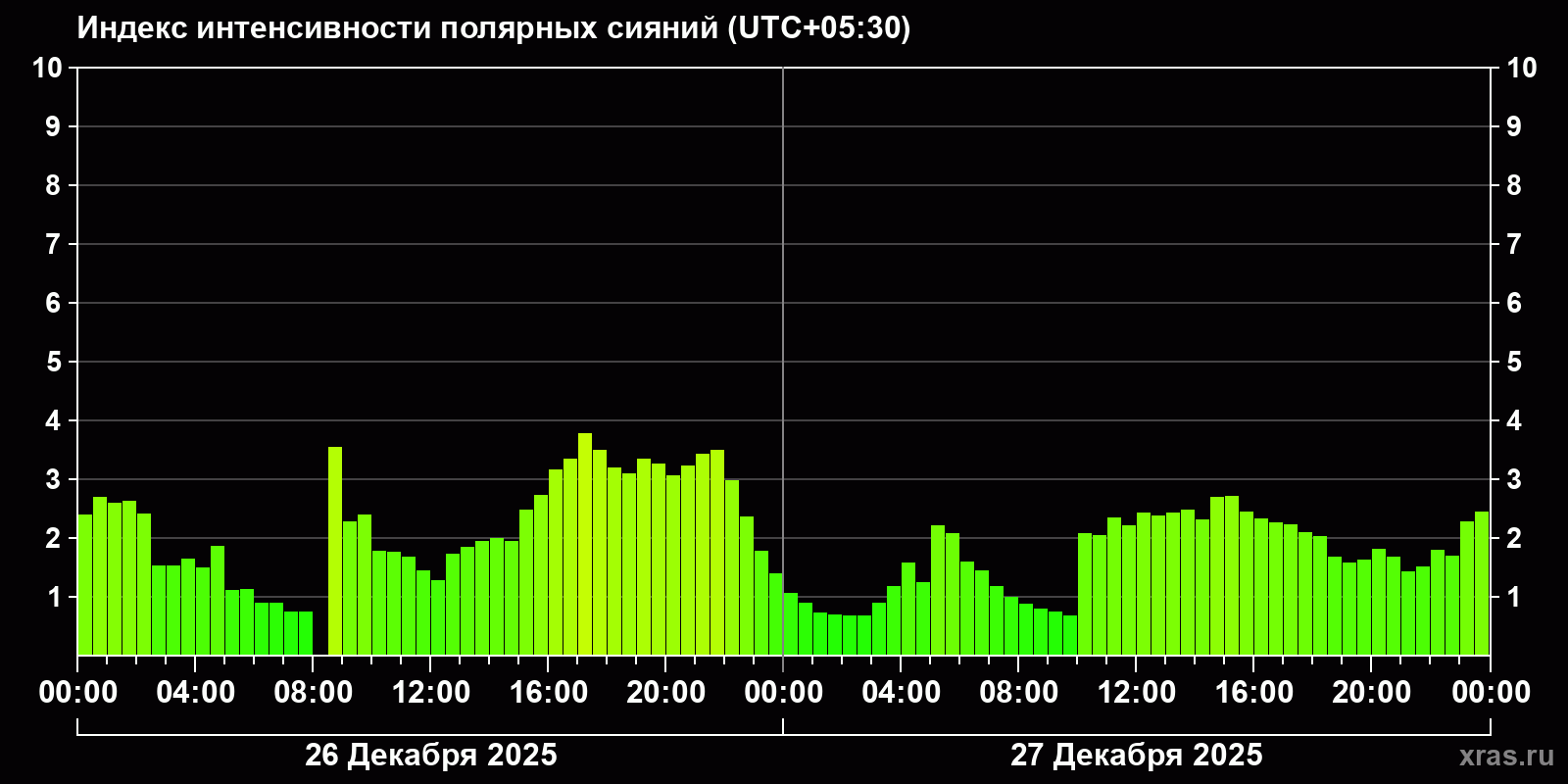 Полярные сияния за последние 2 суток