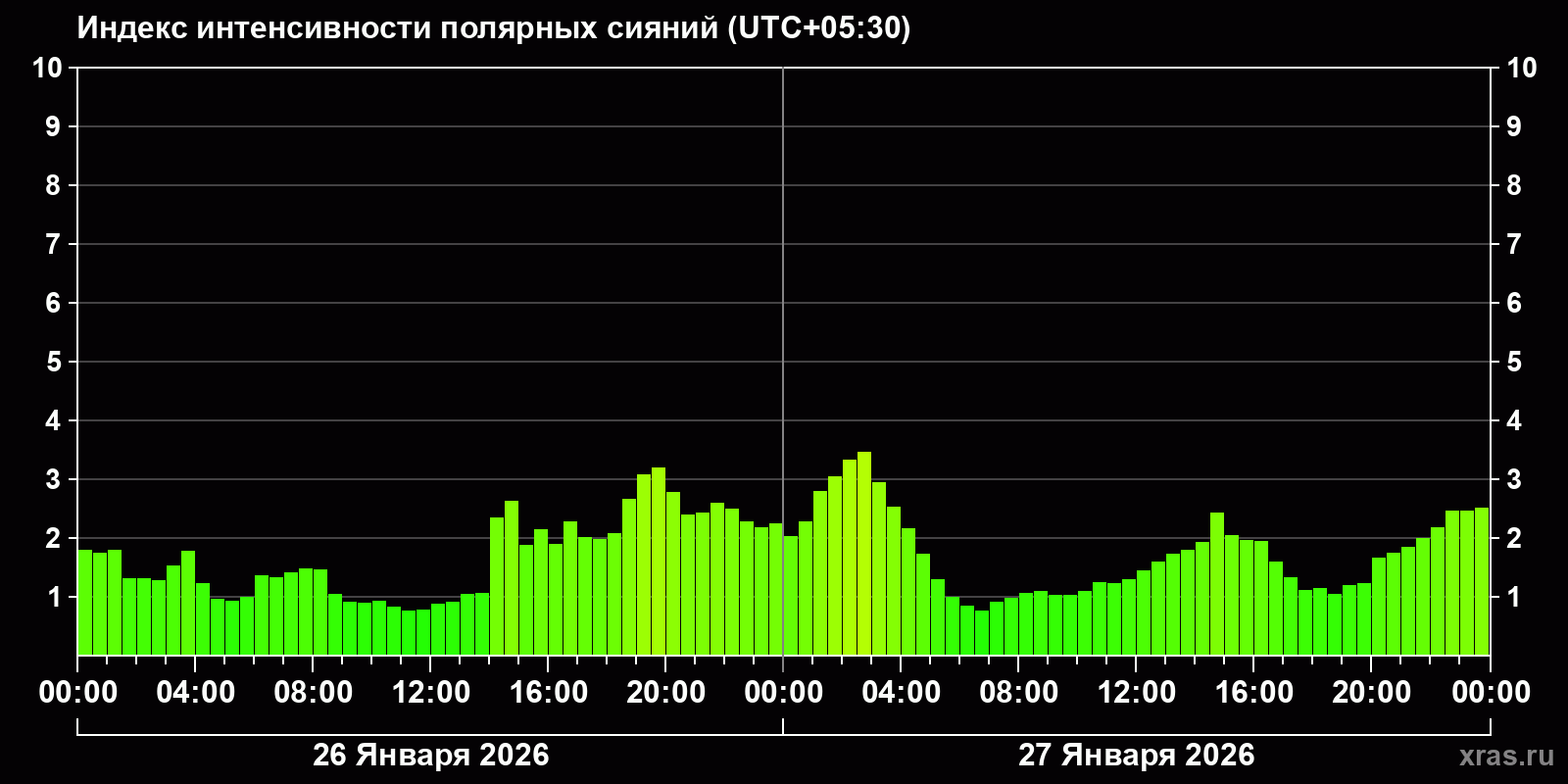 Полярные сияния за последние 2 суток