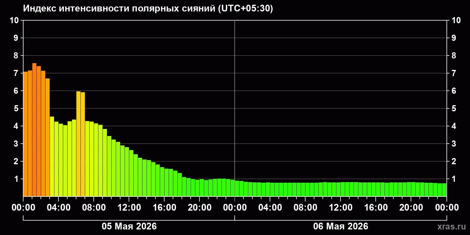 Полярные сияния за последние 2 суток