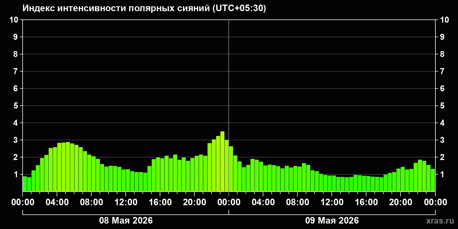 Полярные сияния за последние 2 суток