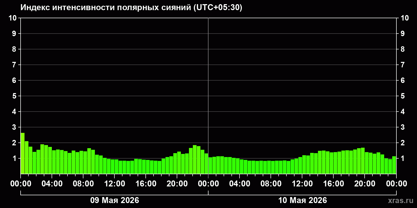 Полярные сияния за последние 2 суток