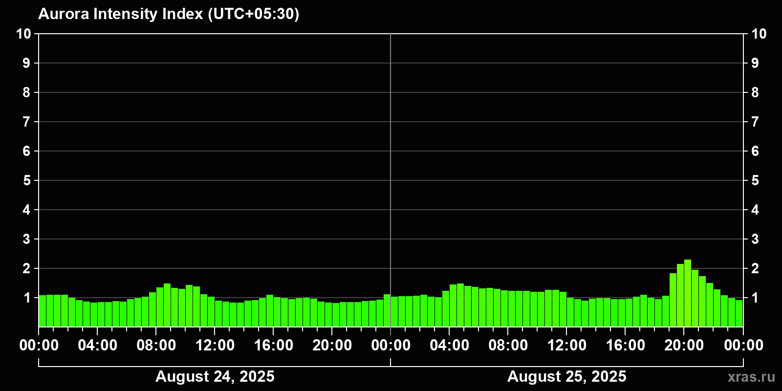 Polar auroras over the past 2 days