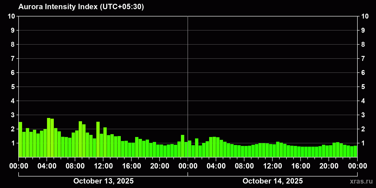 Polar auroras over the past 2 days