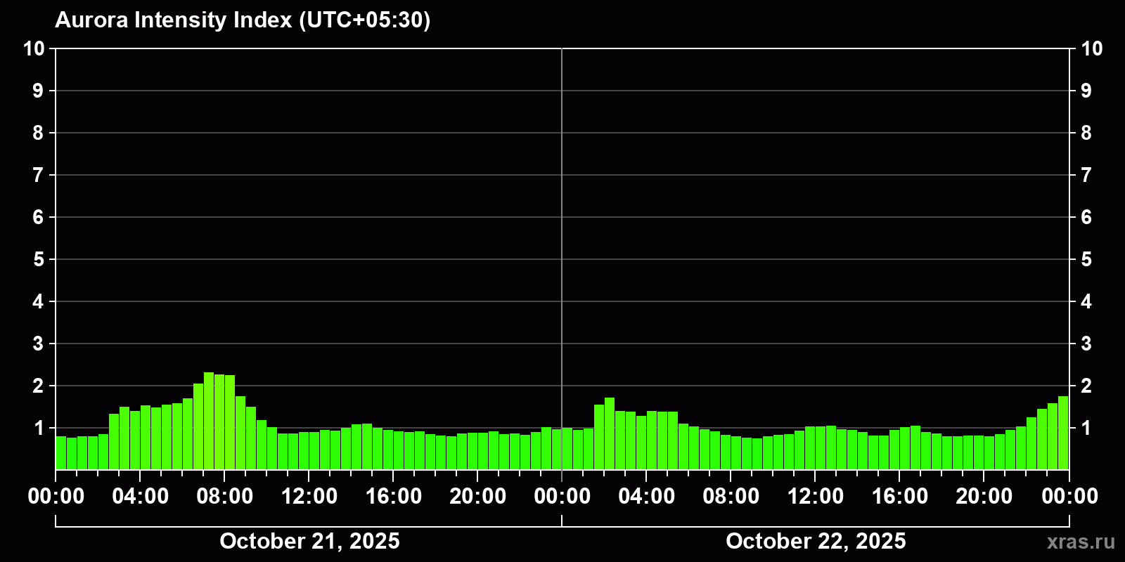 Polar auroras over the past 2 days
