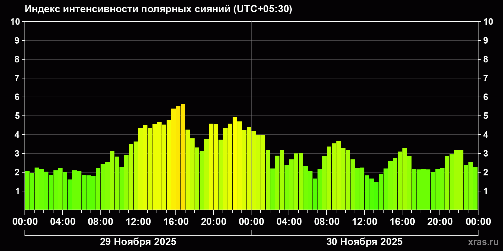 Полярные сияния за последние 2 суток
