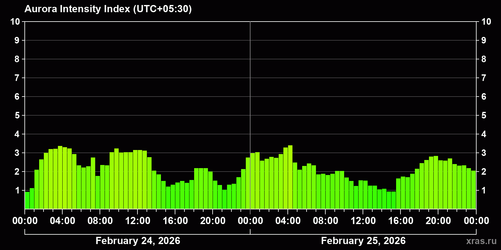 Polar auroras over the past 2 days